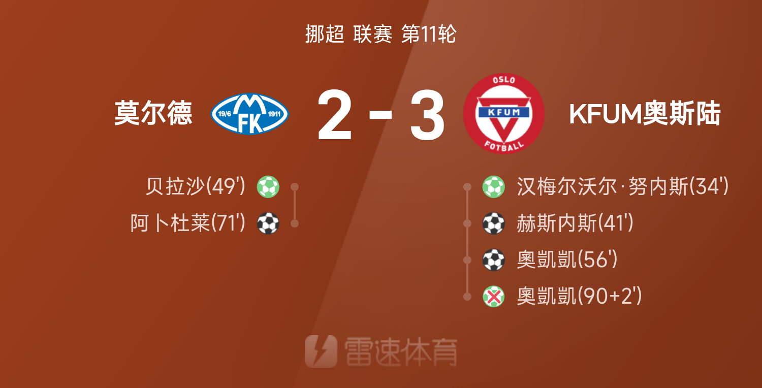 九游体育官网入口-挪超战报:奥凯凯破门+补时飞点,奥斯陆3-2客胜莫尔德