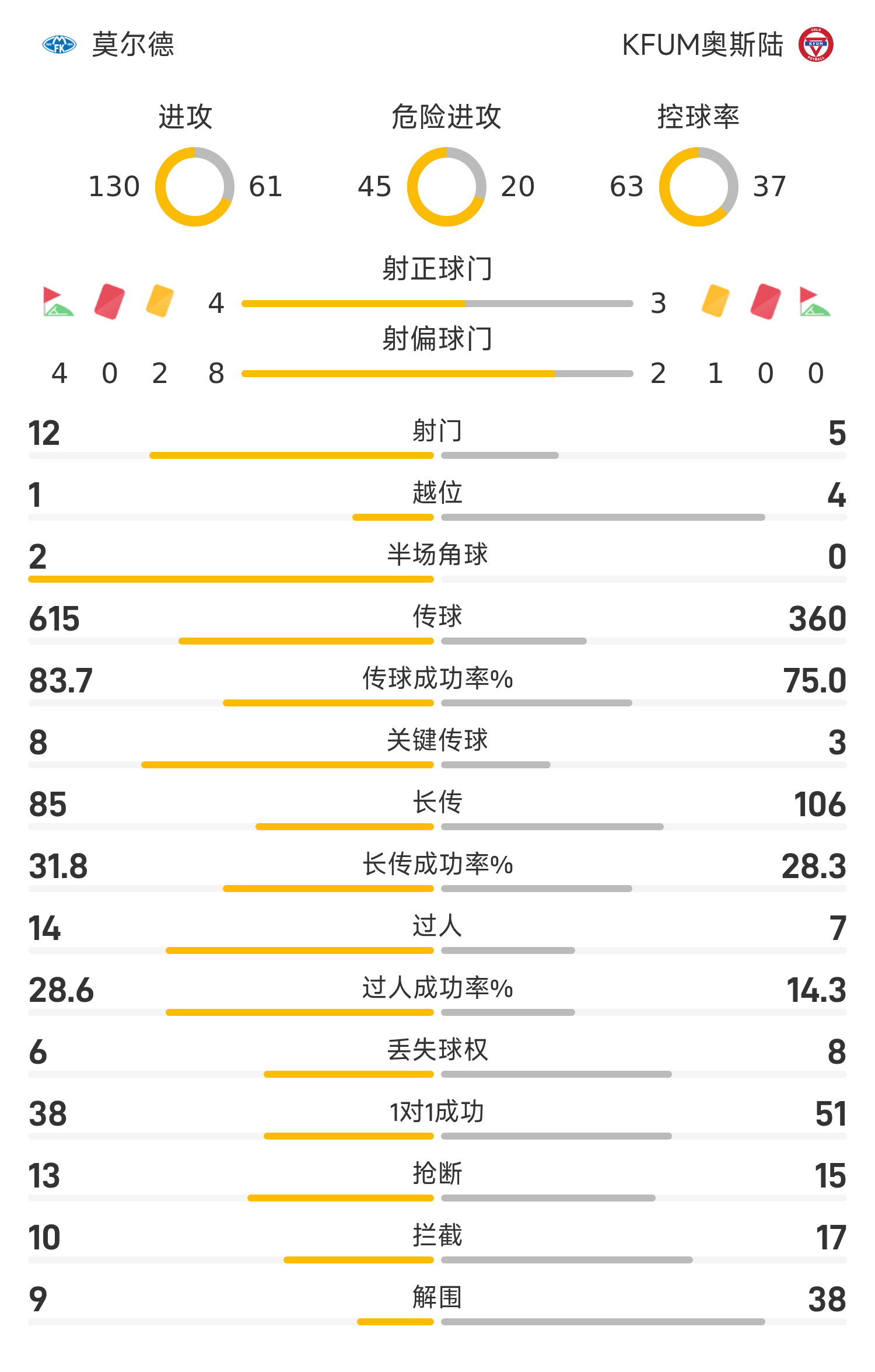 九游体育官网入口-挪超战报:奥凯凯破门+补时飞点,奥斯陆3-2客胜莫尔德