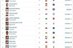 九游体育官网-足坛后卫身价:库巴西8500万第一 阿诺德7500万 门德斯7000万