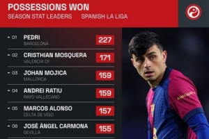 九游体育官网入口-攻守兼备!佩德里本赛季西甲227次抢回球权,遥遥领先其他球员