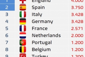 下赛季欧洲联赛欧战积分出炉:英格兰、西班牙获得额外欧冠席位