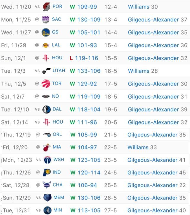 1735707927651041013.jpg 九游体育app-再轰40分带队12连胜!MVP争夺战SGA反超约基奇?