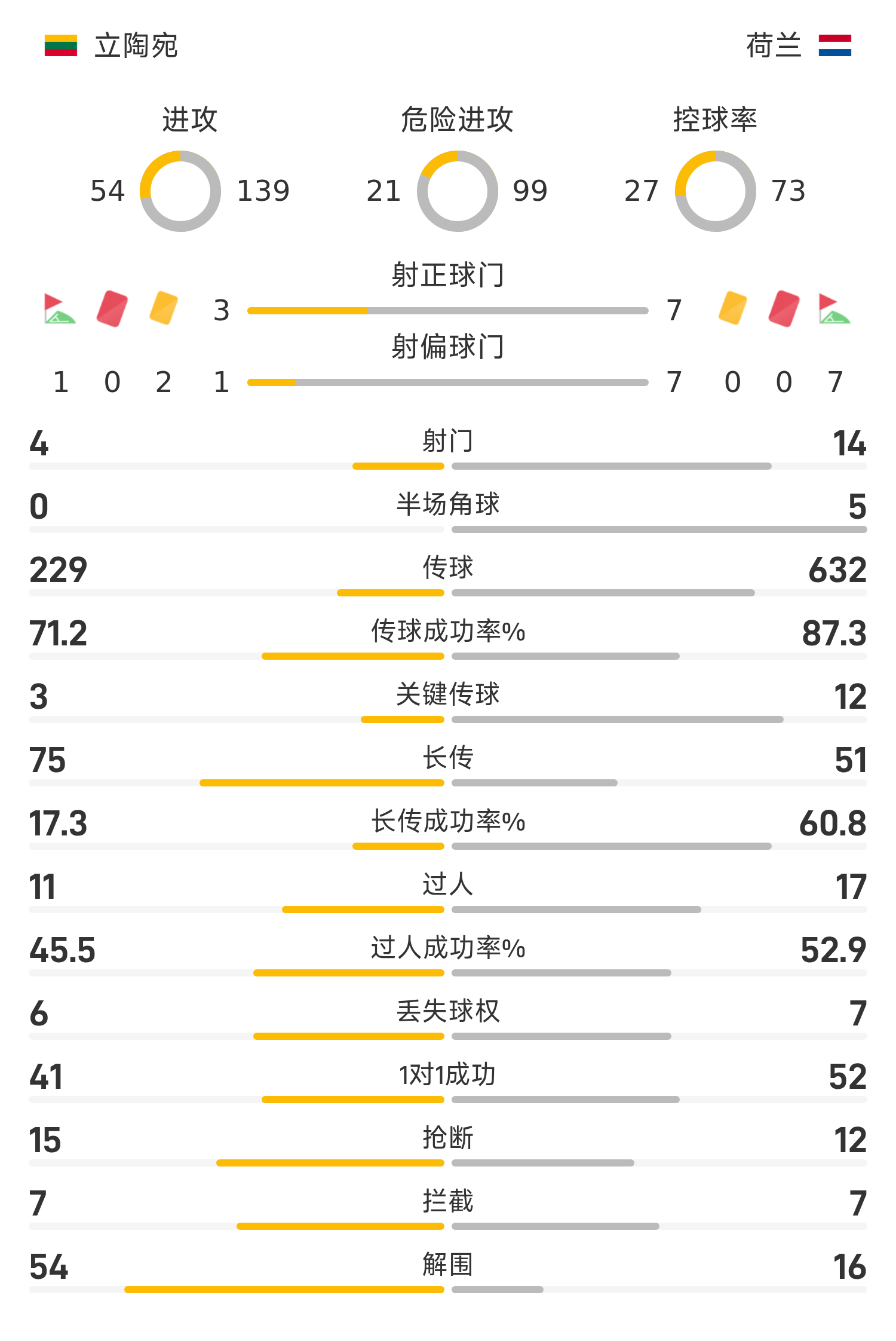 九游体育官网入口-世欧预战报:德佩双响加冕国家队射手王,荷兰客场3-2立陶宛