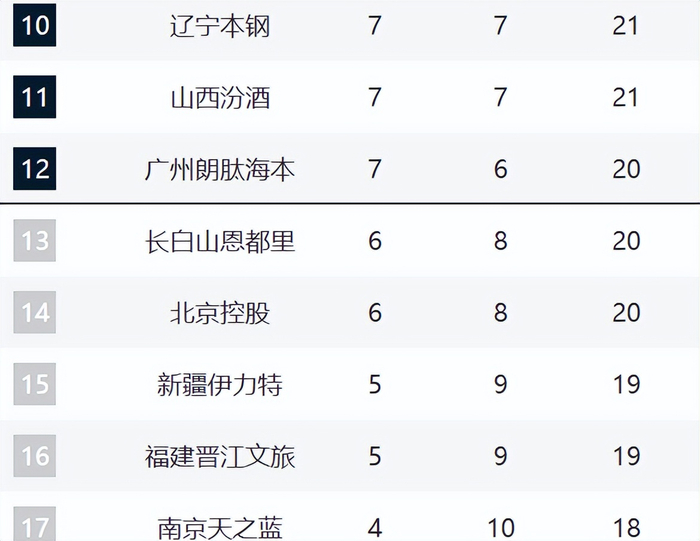 CBA最新排名！浙江山东强势崛起，山西辽宁持续下滑，同曦走远了|浙江队|新疆|南京同曦|山东队|潘江_新浪体育_新浪新闻