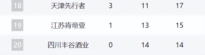 CBA最新排名！浙江山东强势崛起，山西辽宁持续下滑，同曦走远了|浙江队|新疆|南京同曦|山东队|潘江_新浪体育_新浪新闻