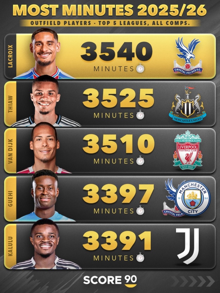 九游体育app-本赛季五大联赛非门将球员出场时间榜：范戴克3510分钟第三