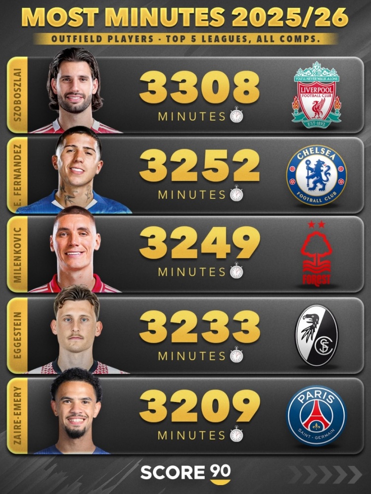 九游体育app-本赛季五大联赛非门将球员出场时间榜：范戴克3510分钟第三