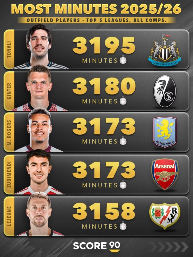 九游体育app-本赛季五大联赛非门将球员出场时间榜：范戴克3510分钟第三